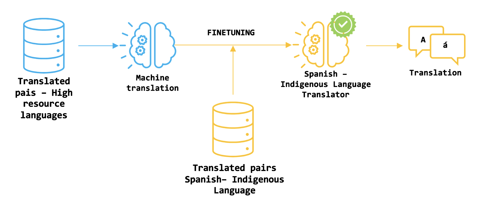 Translation Model